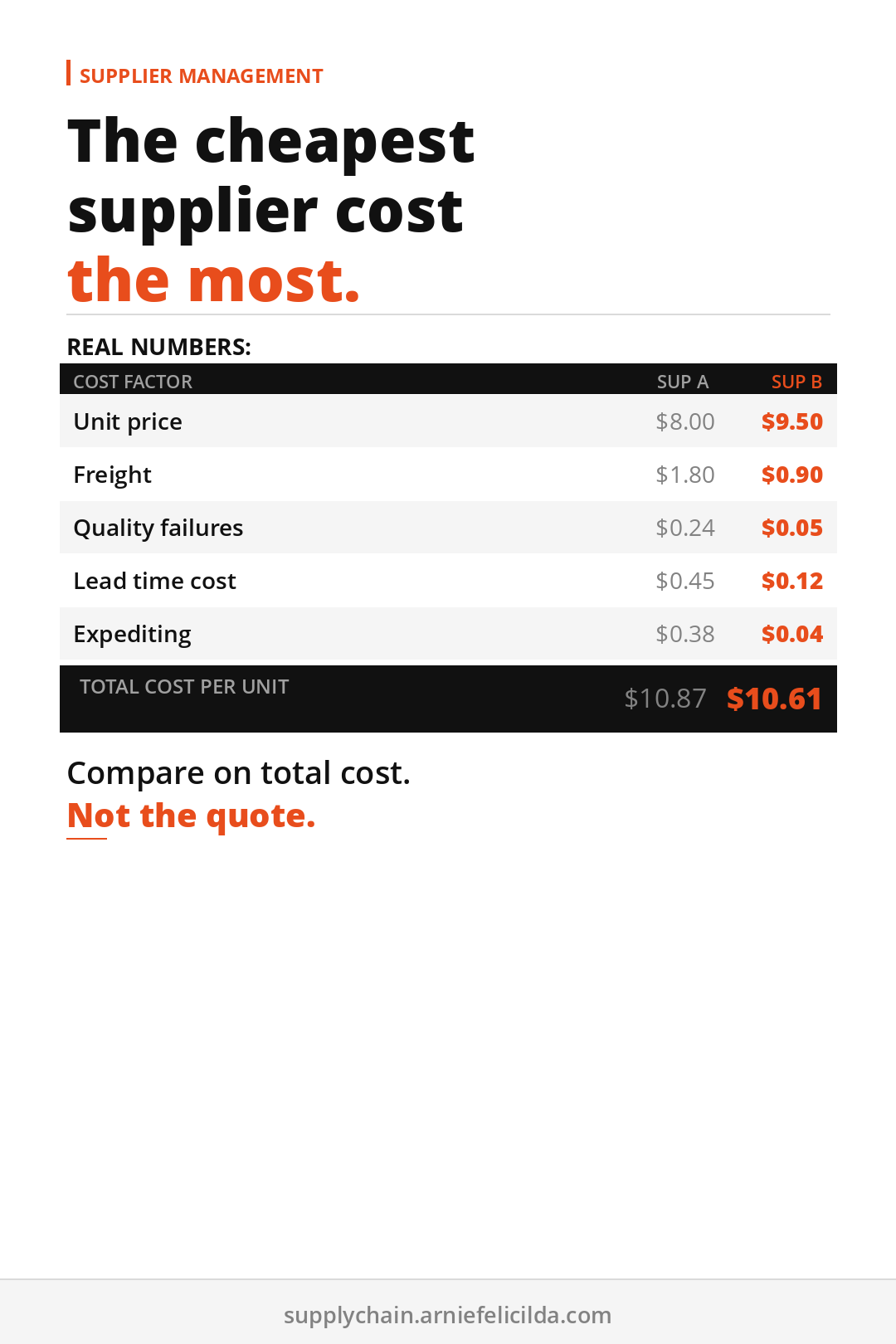 Why the Cheapest Supplier Is the Most Expensive