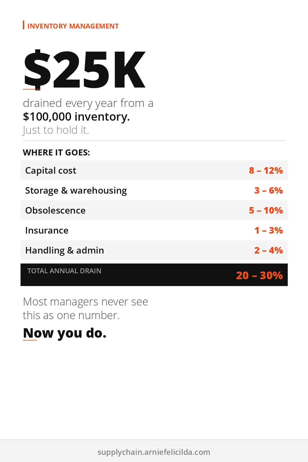 Inventory Carrying Cost