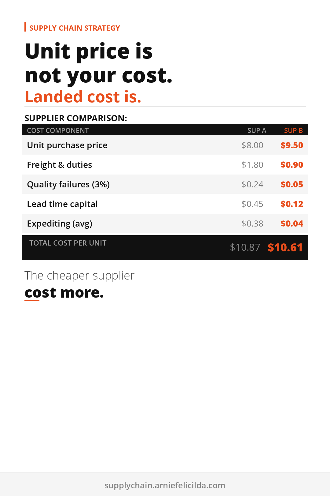 Total Landed Cost — What Freight Actually Costs